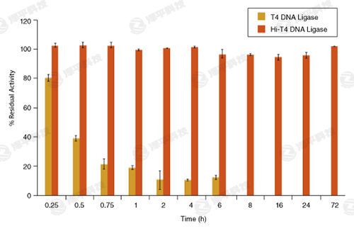NEB Hi-T4 ͟DNABø Hi-T4 DNA Ligase؛̖M2622  ̱ƽ