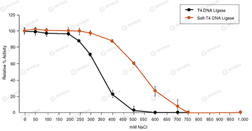 NEB Salt-T4 }DNABø Salt-T4 DNA Ligase؛̖M0467 ̱ƽ